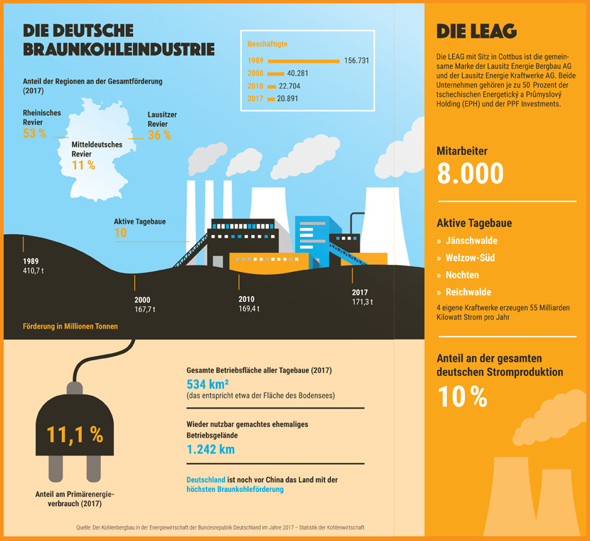 Infografik Die deutsche Braunkohleindustrie Infografik: Liebchen + Liebchen/Universum Verlag